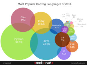 Most Popular Programming Languages 2014