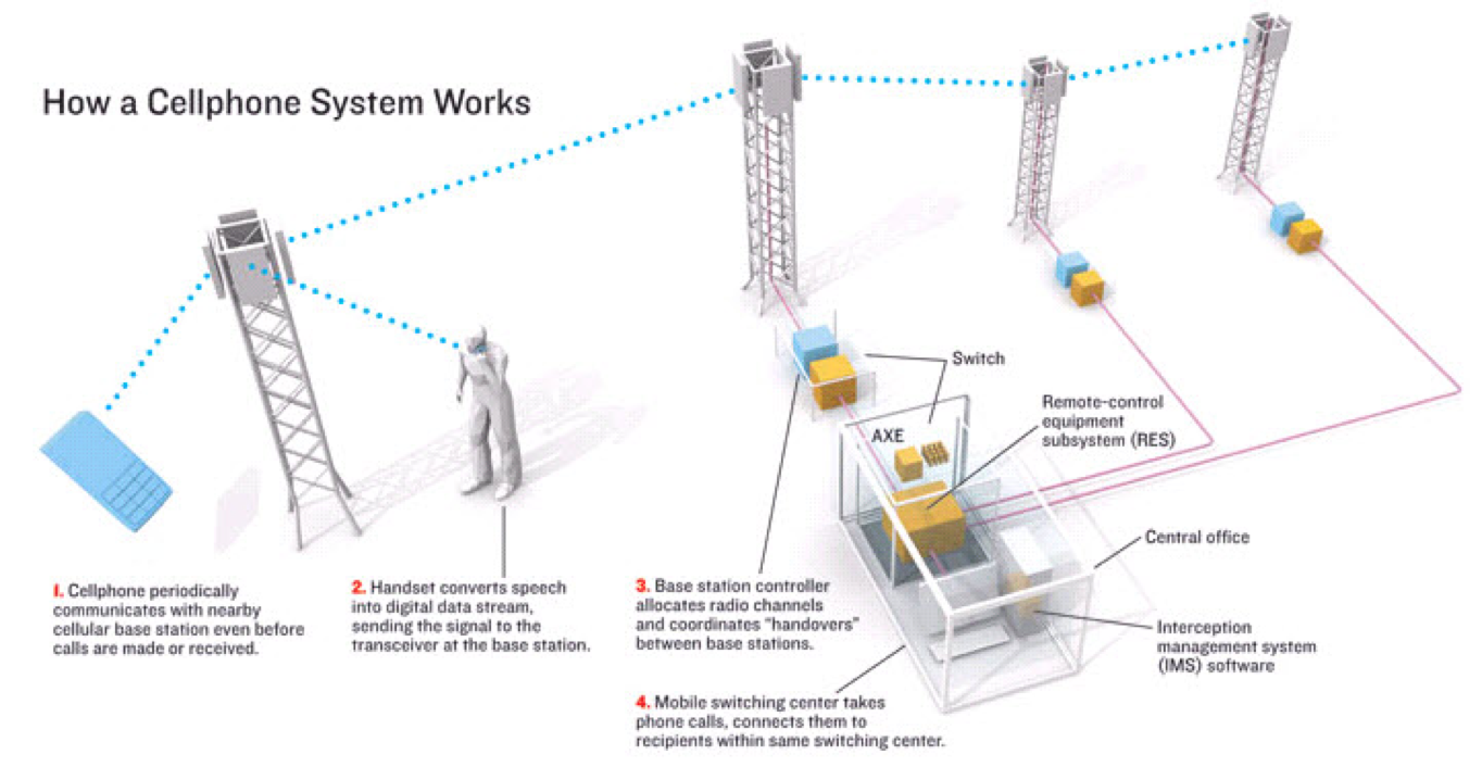 How a Cellphone Network Works